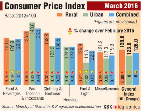Consumer Price Index as on March 2016 Consumer Price Index,CPI,Inflation,Cpi inflation