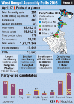 West Bengal Assembly polls 2016 at a glance