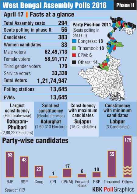 West Bengal Assembly polls 2016 at a glance West Bengal Assembly polls,West Bengal polls,west bengal elections,phase 2,wet bengal elections phase 2