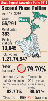Second Phase of voting in West Bengal ends