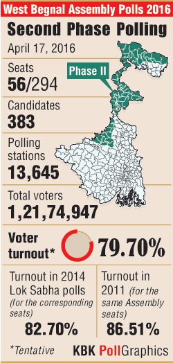 Second Phase of voting in West Bengal ends West bengal assembly elections 2016,West Bengal voting,West Bengal infographic
