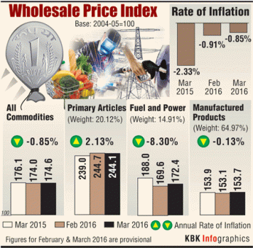 India's wholesale prices fell for 17th straight month