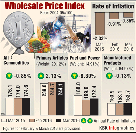 India's wholesale prices fell for 17th straight month Wholesale prices,wholesale price drop,wholesale prices India