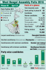 West Bengal Assembly polls at a glance