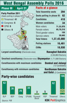 West Bengal Assembly polls at a glance