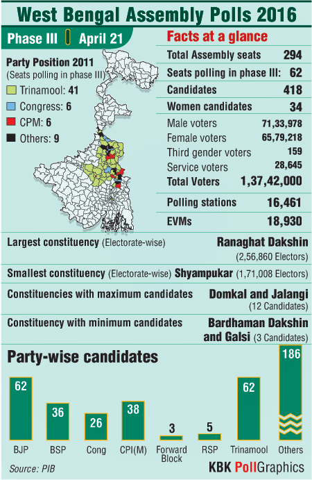West Bengal Assembly polls at a glance West Bengal,assembly election,West Bengal election 2016