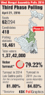 Third-phase West Bengal polling voter turnout