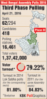 West Bengal polls,West Bengal polls third phase,voter turnout West bengal polls