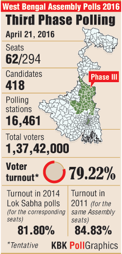 Third-phase West Bengal polling voter turnout West Bengal polls,West Bengal polls third phase,voter turnout West bengal polls