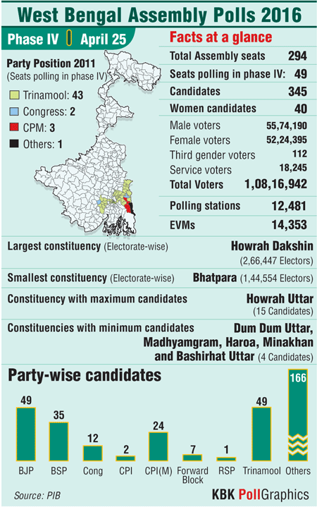 Phase 4 of West Bengal polls begins West bengal polls,Fourth phase West Bengal polls,West Bengal polls infographic