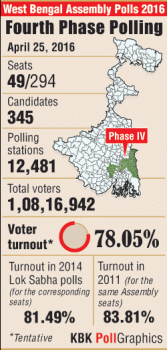 Voter turnout in fourth phase of West Bengal polls