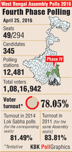 Voter turnout in fourth phase of West Bengal polls West Bengal Polls,West bengal assembly elections 2016,elections,polls,Bengal polls
