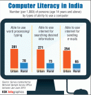 Computer literacy in India continues to be low