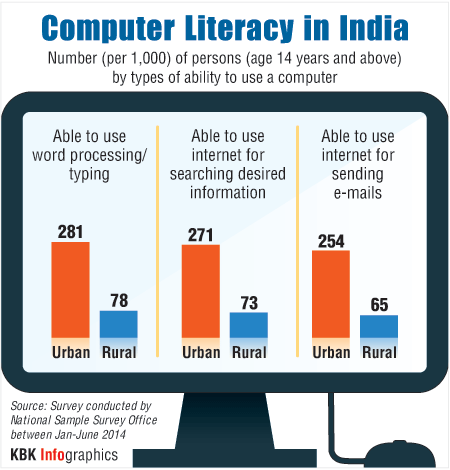 Computer literacy in India continues to be low Computer literacy,computer literacy India,low computer literacy,computer literacy infographic