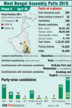 West Bengal Assembly election Phase 5 facts