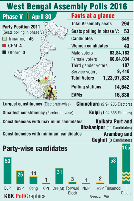 West Bengal Assembly election Phase 5 facts West Bengal polls,West Bengal 2016 election polling,West Bengal polls infographic