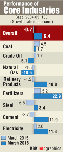 How core industries fared in March 2016 compared to March 2015 Core industries,performance,refinery,steel