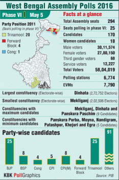 West Bengal polls: Phase 6 at a glance