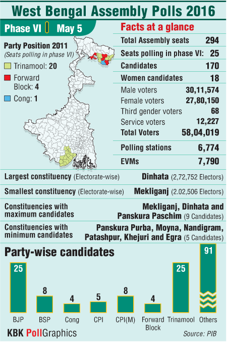 West Bengal polls: Phase 6 at a glance West bengal election,west bengal polls,election