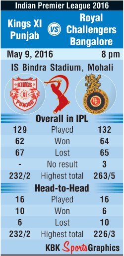Kings XI Punjab vs Royal Challengers Bangalore Kings XI Punjab,RCB,IPL infographic