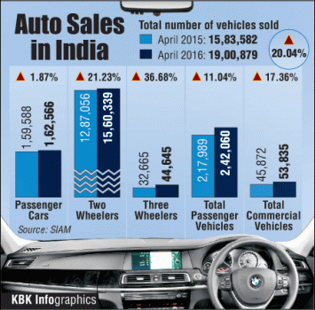Passenger car sales grew in April