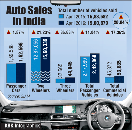 Passenger car sales grew in April Passenger car sales,April car sales,car sale inforgraphic