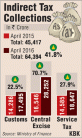 Indirect tax collections rose 42% in April