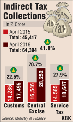Indirect tax collections rose 42% in April Indirect tax collections,tax collection April,Indirect tax collections April,tax infographic