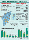 Tamil Nadu Assembly polls at a glance