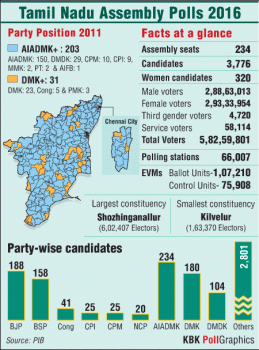 Tamil Nadu Assembly polls at a glance