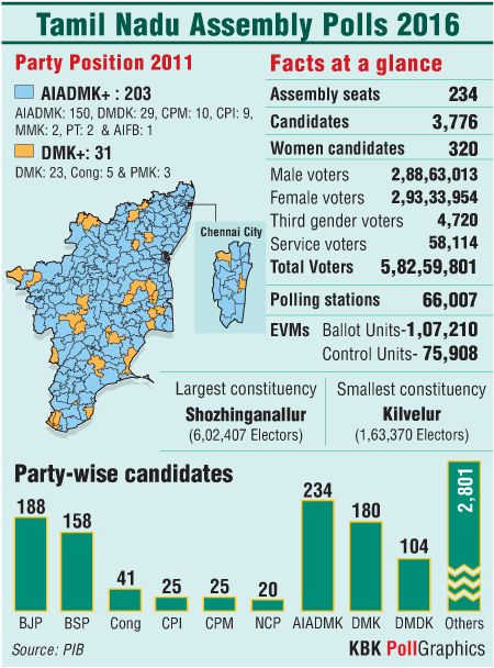 Tamil Nadu Assembly polls at a glance Tamil Nadu,Assembly polls,tamil nadu elections