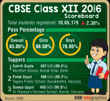 CBSE Class XII Results