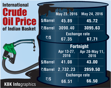 International crude oil prices International crude oil prices,crude oil,brent crude