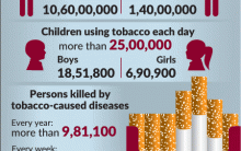 Impact of tobacco usage in India