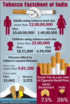 Impact of tobacco usage in India