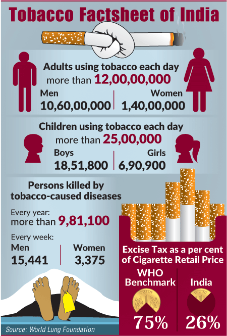 Impact of tobacco usage in India Tobacco products India,tobacco usage India,tobacco India,tobacco factsheet India,tobacco infographic