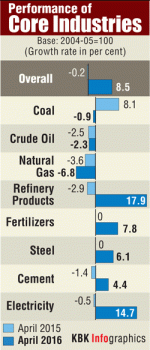 8 core industries grew 8.5% in April