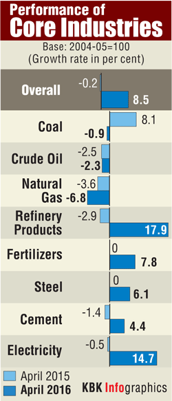 8 core industries grew 8.5% in April Core industry performance India,India core industries,core industry performance,April core industry performance