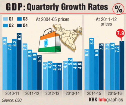 India's GDP grows at 7.9% in March quarter