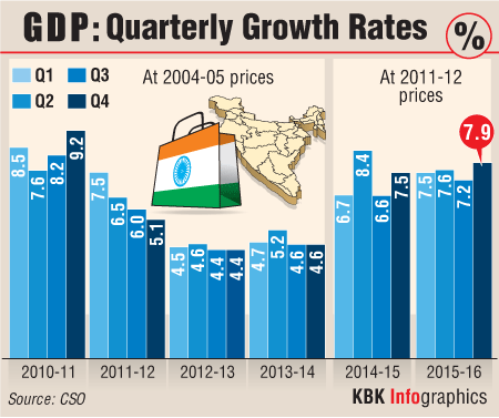India's GDP grows at 7.9% in March quarter India,GDP,Gross Domestic Product,March quarter,7.9 percent growth in GDP