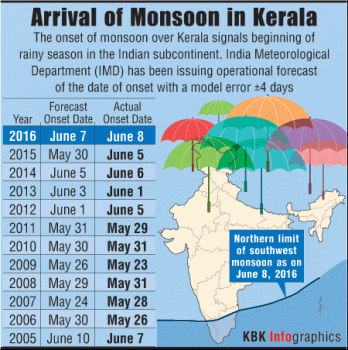 Forecasts of the Monsoon Onset
