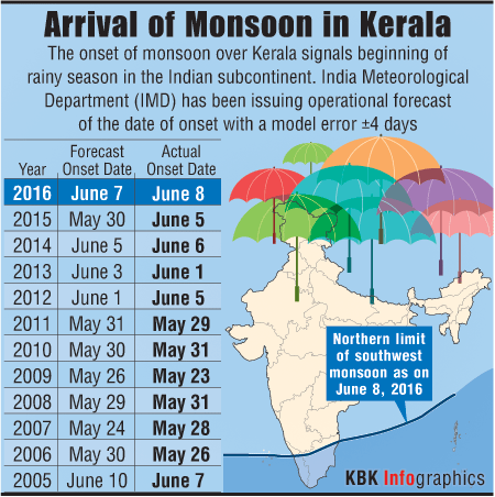 Forecasts of the Monsoon Onset Monsoon,Monsoon rainfall,onset,Monsoon onset in India,monsoon onset,monsoon onset kerala,monsoon kerala,kerala