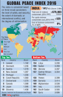 Global Peace Index (GPI),global peace,Peace,India,Syria,Iceland,China,world peace