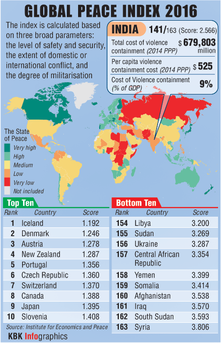 Global Peace Index 2016 Graphic Global Peace Index (GPI),global peace,Peace,India,Syria,Iceland,China,world peace
