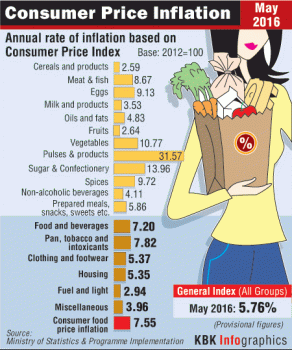 Consumer Price Inflation