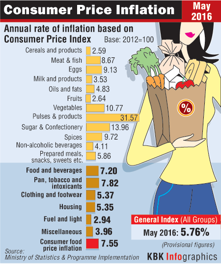 Consumer Price Inflation Cpi,Inflation,retail inflation,food inflation,Cpi inflation,Consumer Price Index,consumer prices,Consumer price inflation
