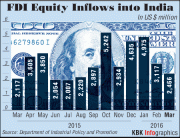 FDI Equity Inflows into India
