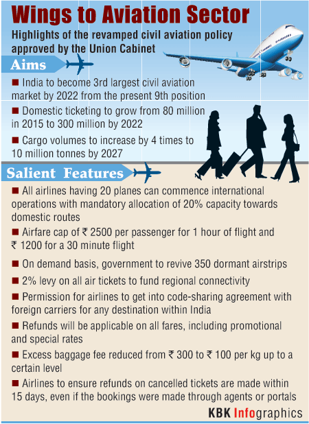 New Aviation Policy Graphic Aviation,civil aviation,India aviation,India Aviation sector,civil aviation policy 2016