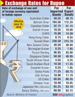 Rupee,exchange rate,foreign exchange,Rupee vs Dollar,Indian rupee,Rupee Value,rupee dollar,Exchange rates,foreign exchange rates,Graphics