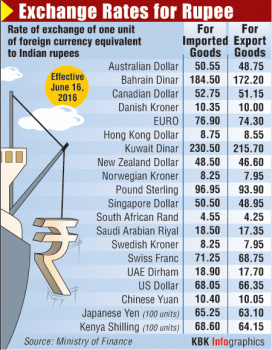 Graphic on Exchange Rates for Rupee